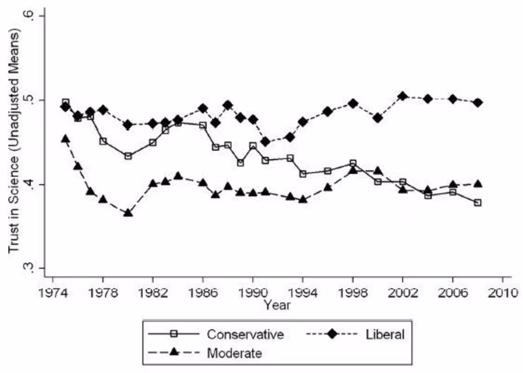 This graph shows the unadjusted mean values for public trust in science, classified by self-reported political ideology between 1974 and 2010. The figures are derived from the General Social Survey.