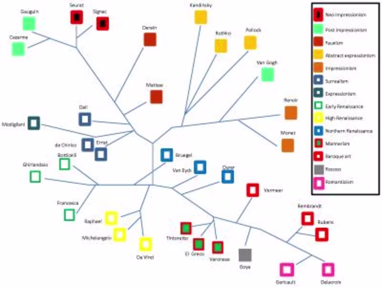 Computer generated graph of similarities between different painters