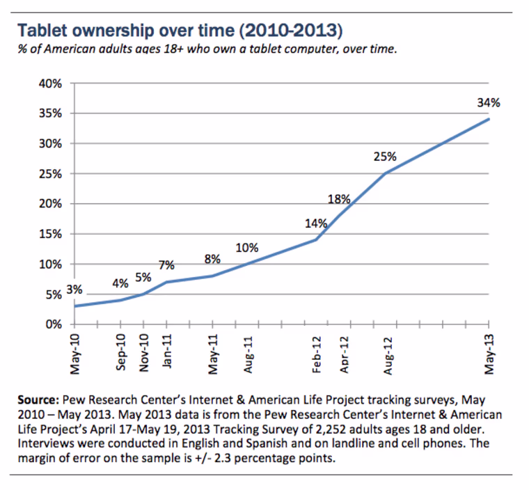 Graphic, tablet ownership