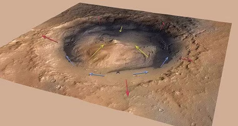 Mars' Mount Sharp could have been built by wind-borne sediments, researchers say. Wind would have flowed up the rim of Gale Crater (red arrows) and the flanks of Mount Sharp (yellow arrows) in the morning when the ground warmed and reversed in the cooler late afternoon. Blue arrows indicate the more variable wind patterns on the floor of the crater, which includes the Curiosity landing site (marked by the