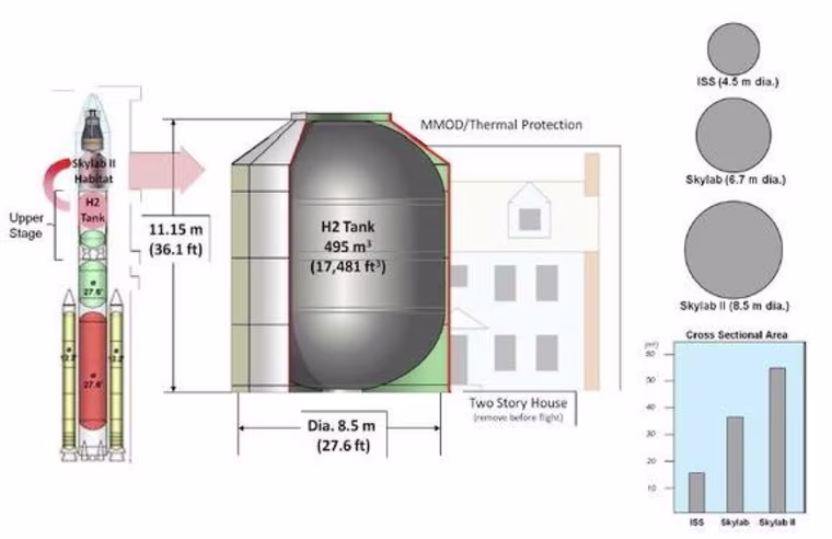 The Skylab II deep-space habitat would be made from the Space Launch System's upper-stage hydrogen tank.