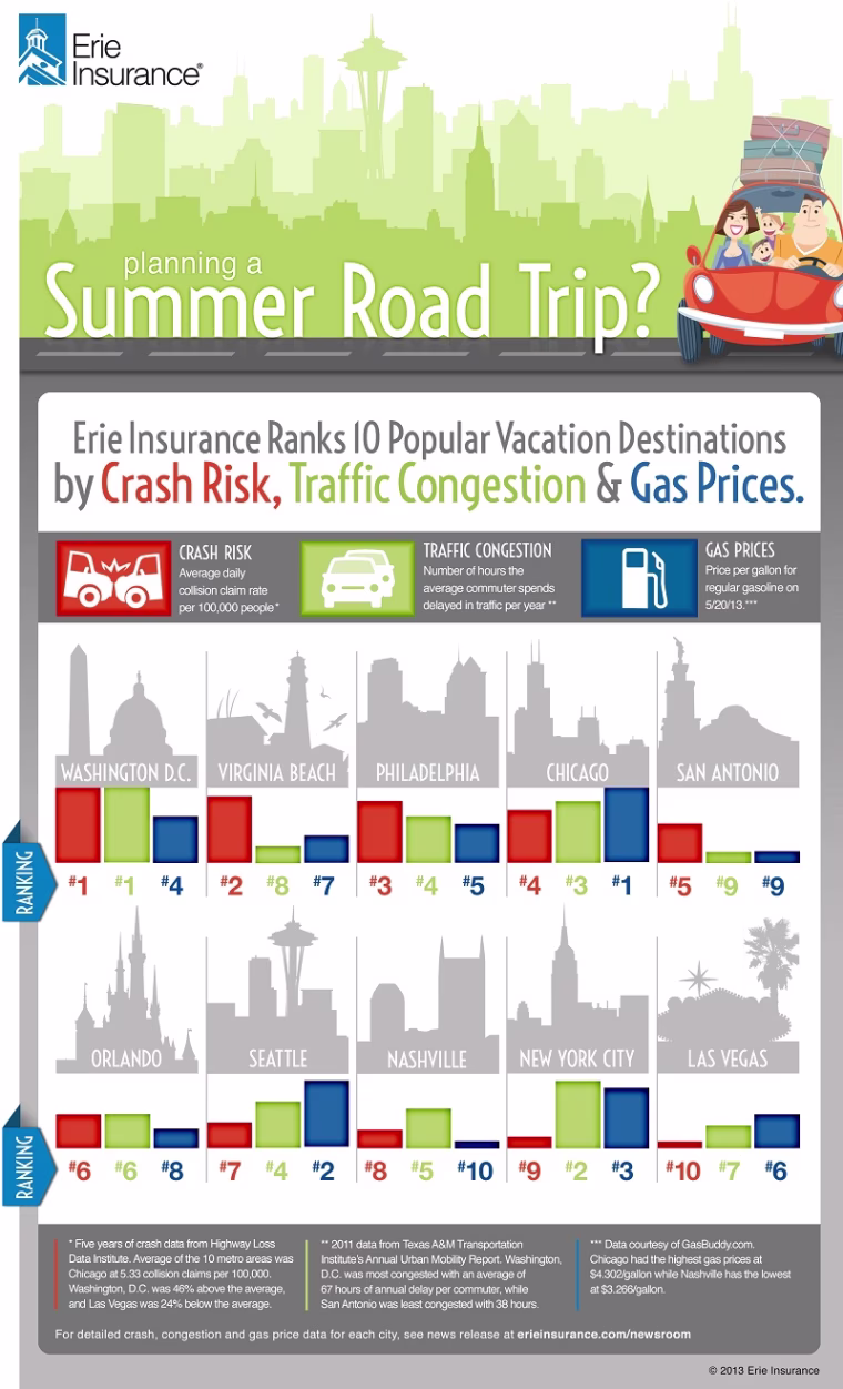 crash risk, traffic congestion, gas prices, 10 destinations