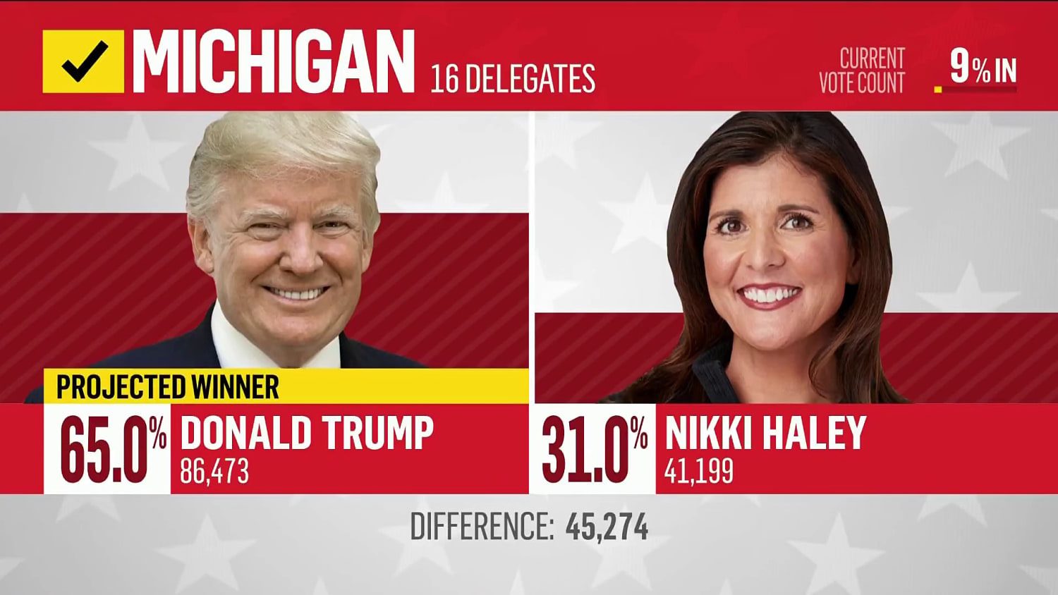 Trump, Biden projected winners in Michigan primaries