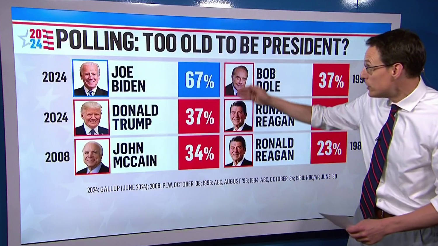 Kornacki: New poll shows Biden’s debate performance reinforced concerns about his age