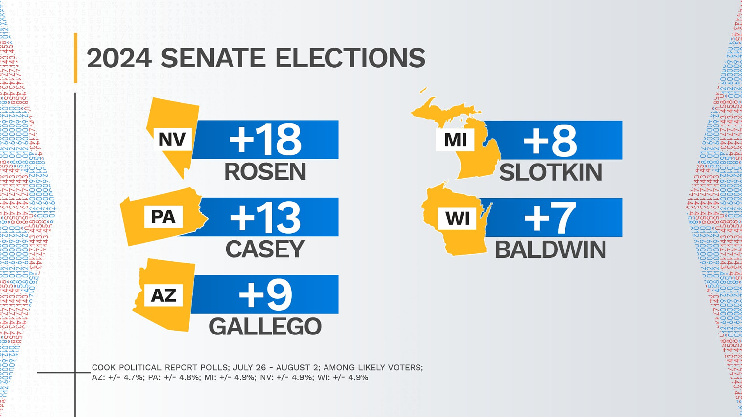 New senate polls show gains for most Democrats in battleground states