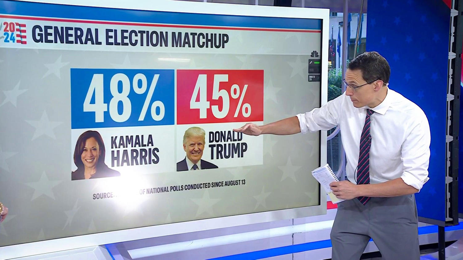 Harris leads Trump nationally by 3 points in new Labor Day poll