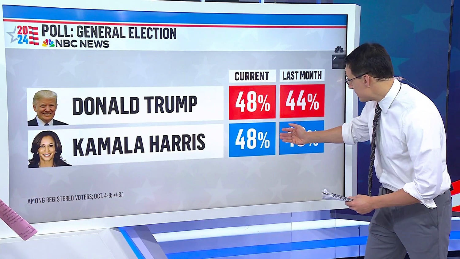 Trump pulls even with Harris in NBC News poll with 22 days to go