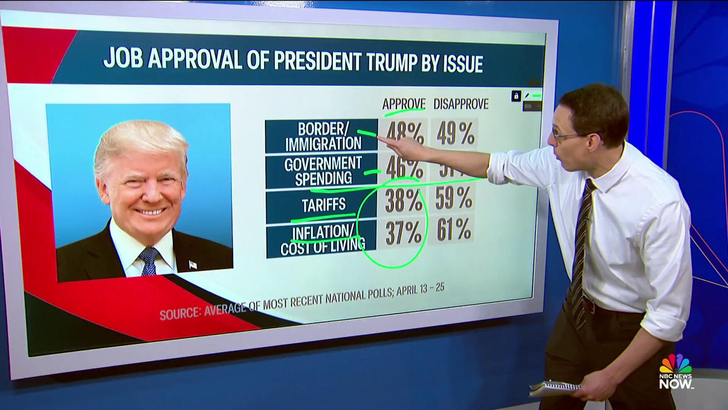 Steve Kornacki looks at how Trump’s polling stacks up against past presidents as he marks 100 days