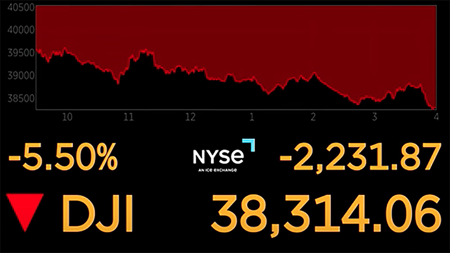 Dow Jones ticker: Markets plunge in response to Trump tariffs