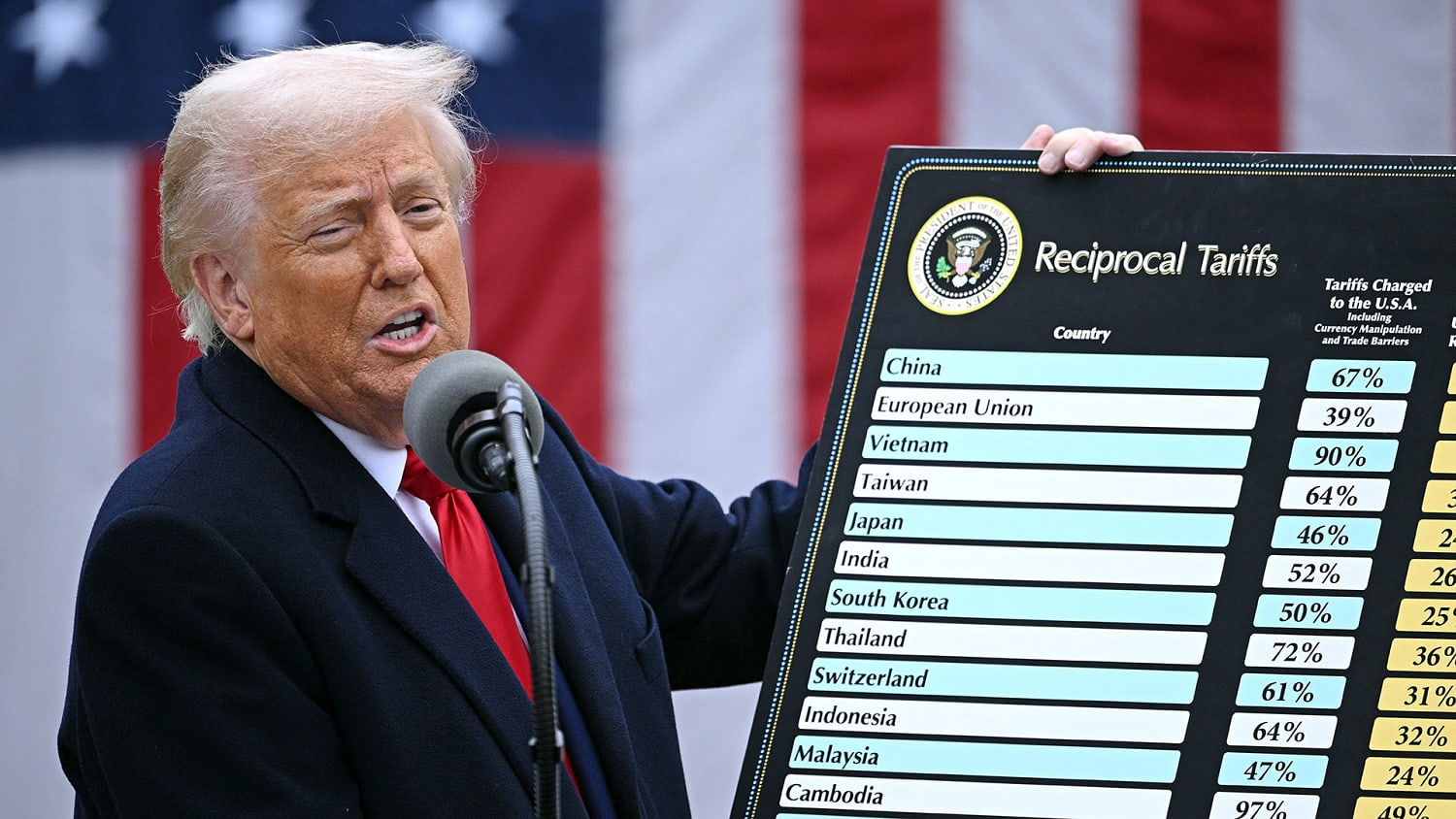 Federal Trade Court Blocks Trump From Imposing Sweeping Tariffs