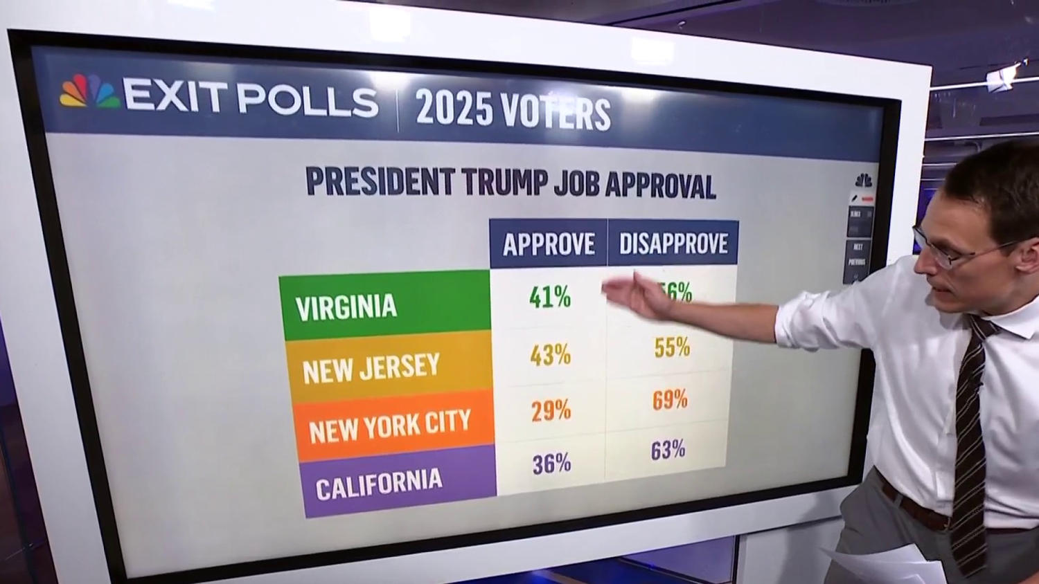Breaking down Trump's job approval percentage by state in first exit polls