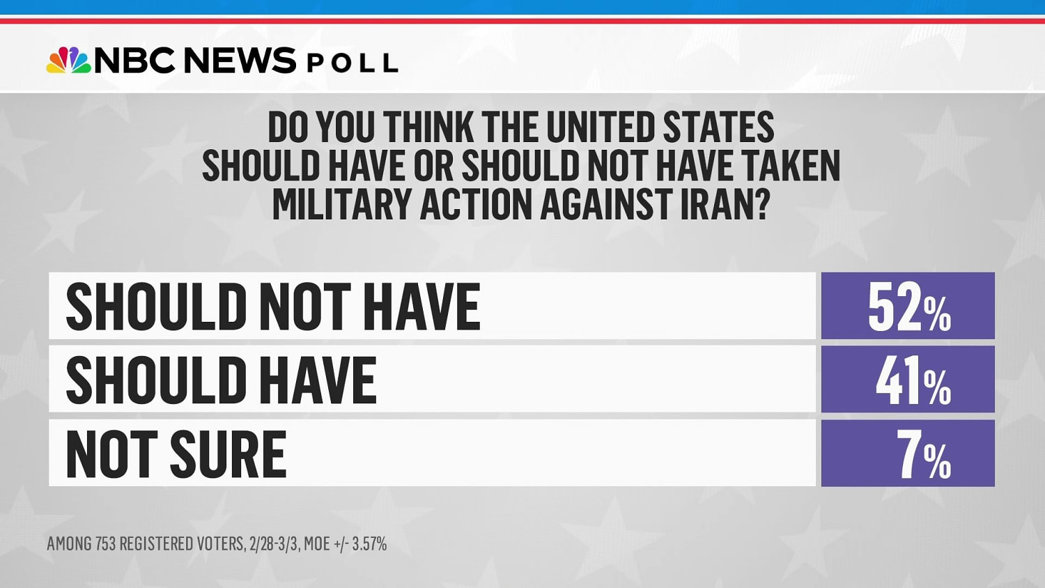 New NBC Poll on What Americans Think US Action Against Iran