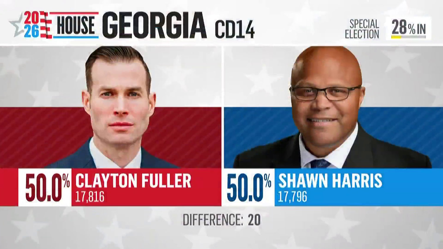 Polls close in Georgia runoff to replace Marjorie Taylor Greene