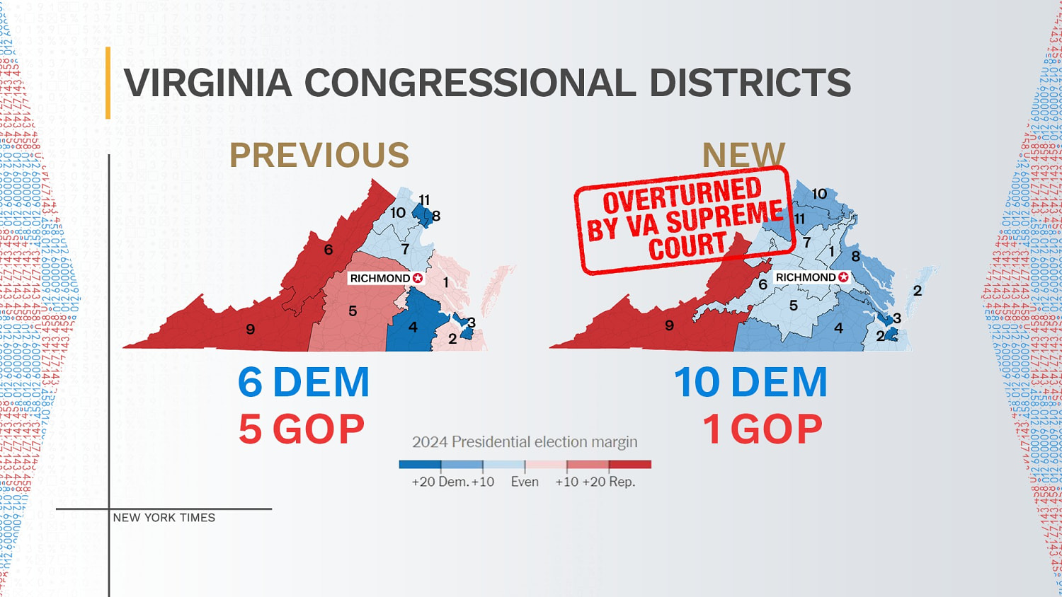 ‘No remedy for Democrats’ after Virginia Supreme Court’s blow to new map