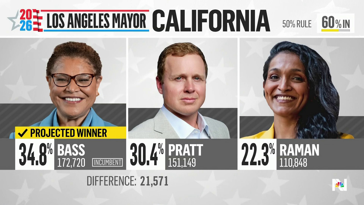 Cliffhangers in high-stakes California primary elections