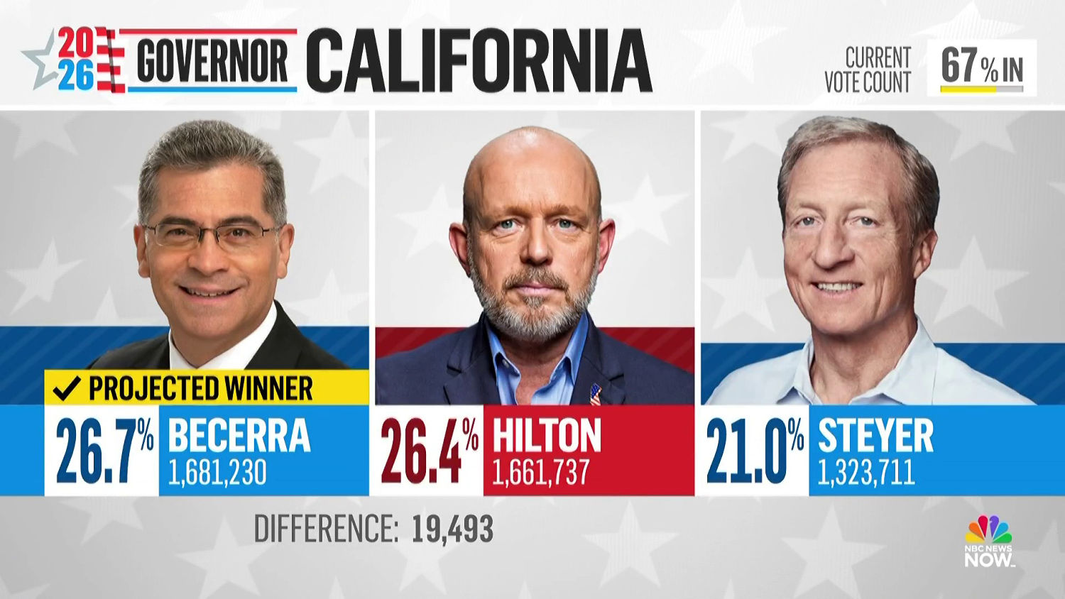 Democrat Xavier Becerra advances to California governor general election, NBC News projects