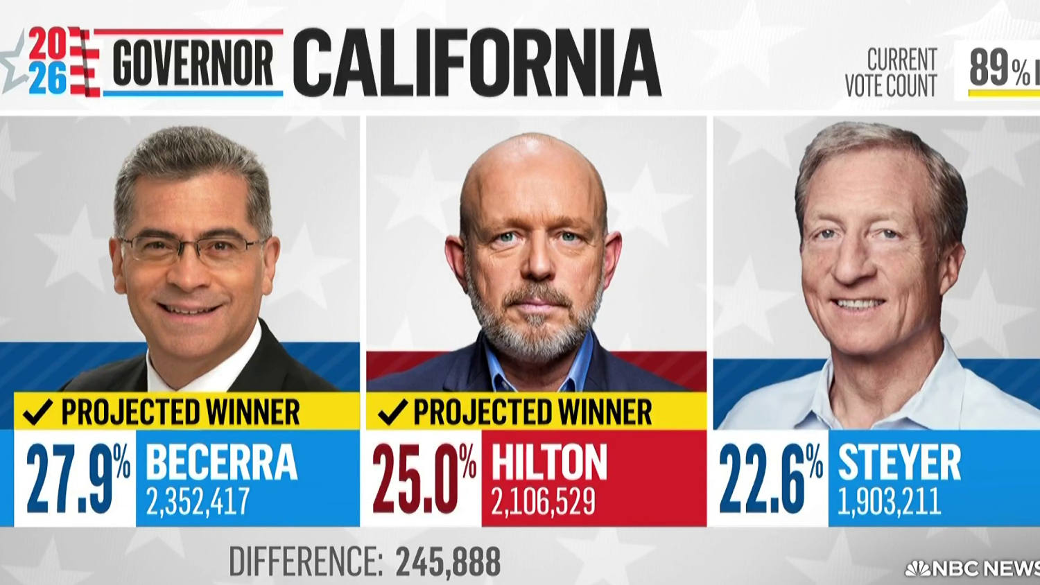 Steve Hilton advances to the general election in California governor's race