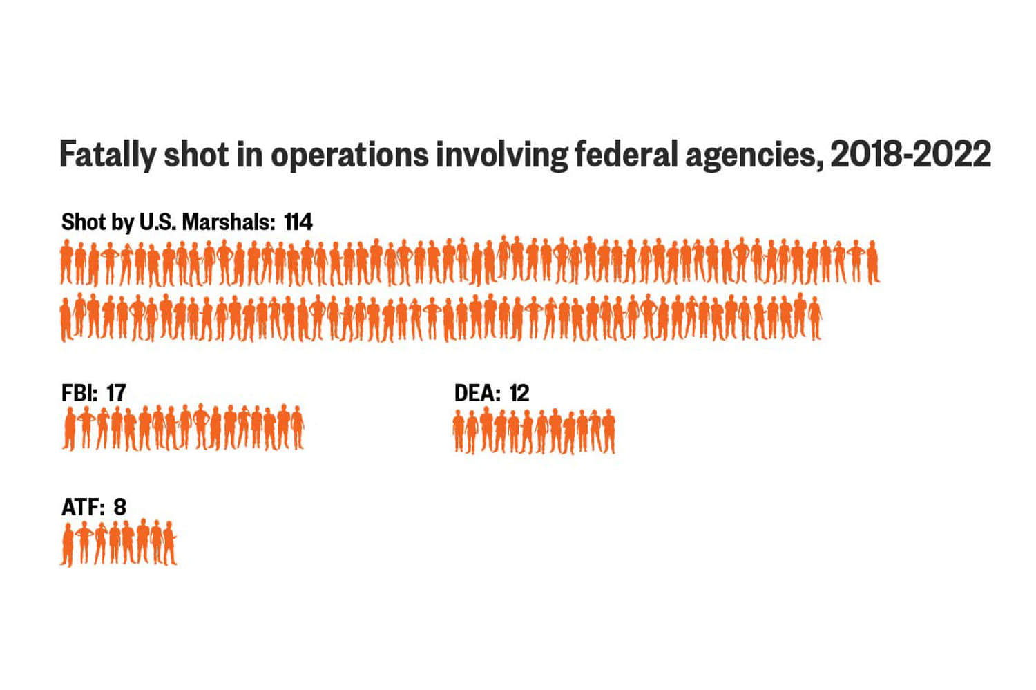 Tracking 5 years of shootings by federal law enforcement agencies