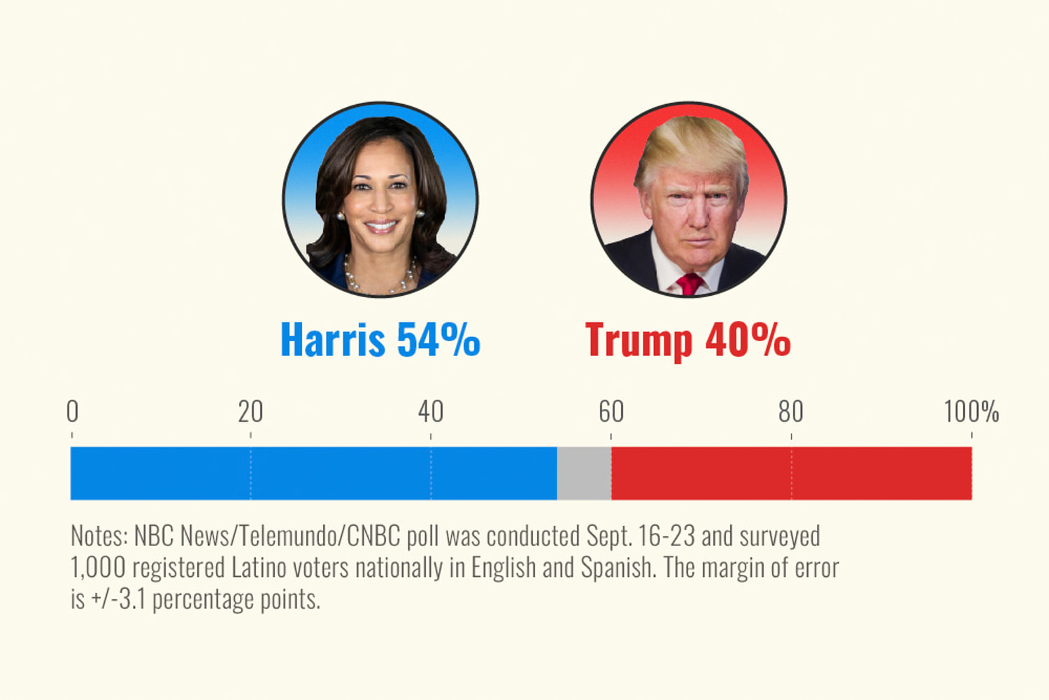 Democrats’ advantage with Latino voters continues to shrink