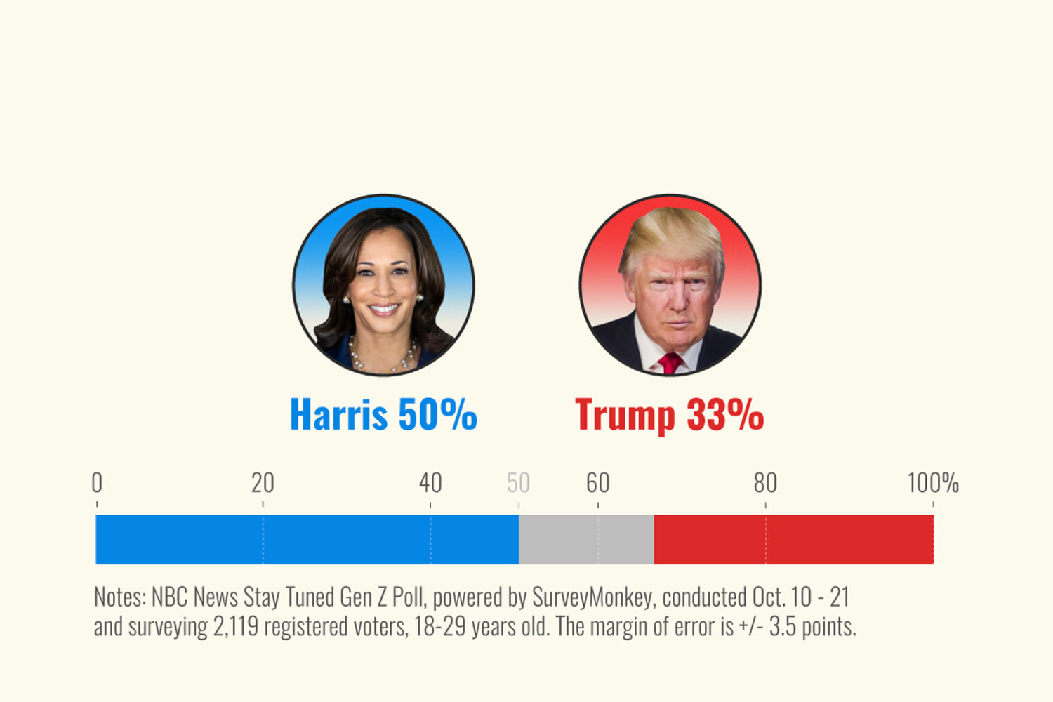 Women drive big advantage for Harris among young voters, with men divided in the latest poll