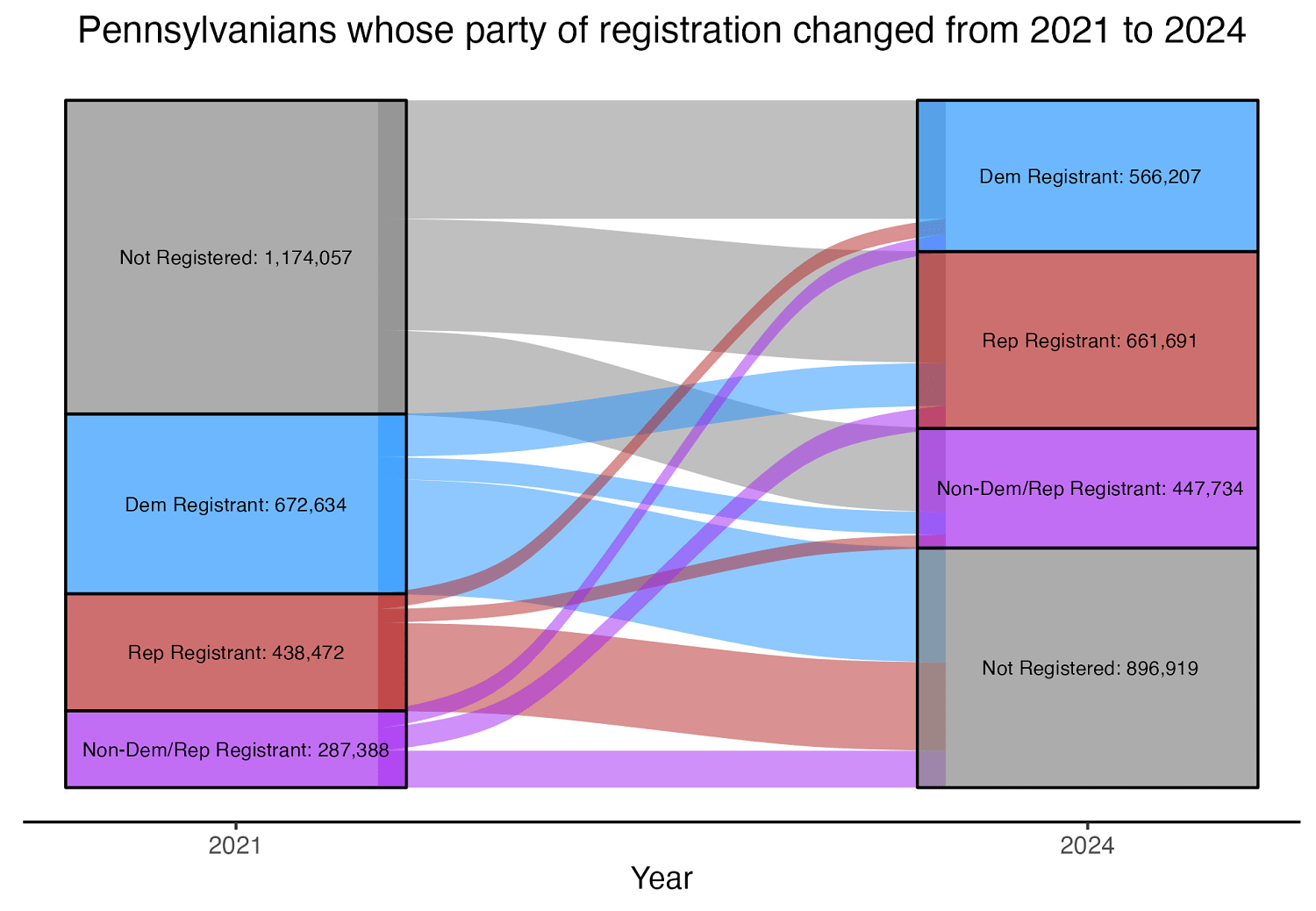 How Democrats' voter-registration advantage eroded in Pennsylvania, and what it means for 2024