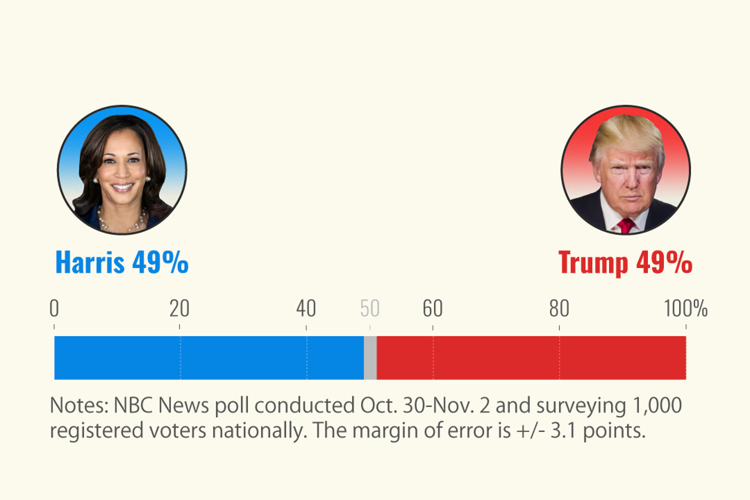 Final NBC News poll: Harris-Trump race is neck and neck, with significant gender gap