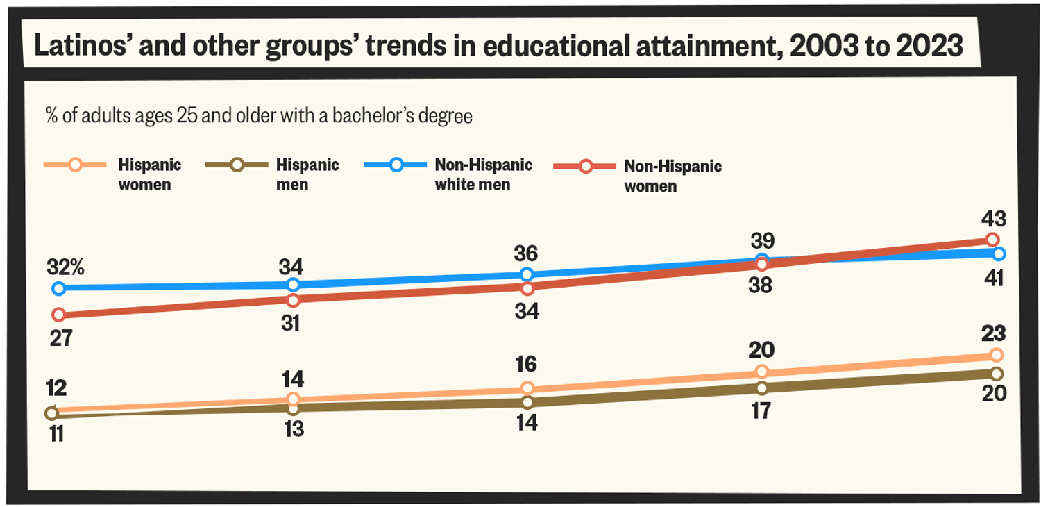 Latino men voted for Trump in large numbers. Here’s what they hope he delivers.