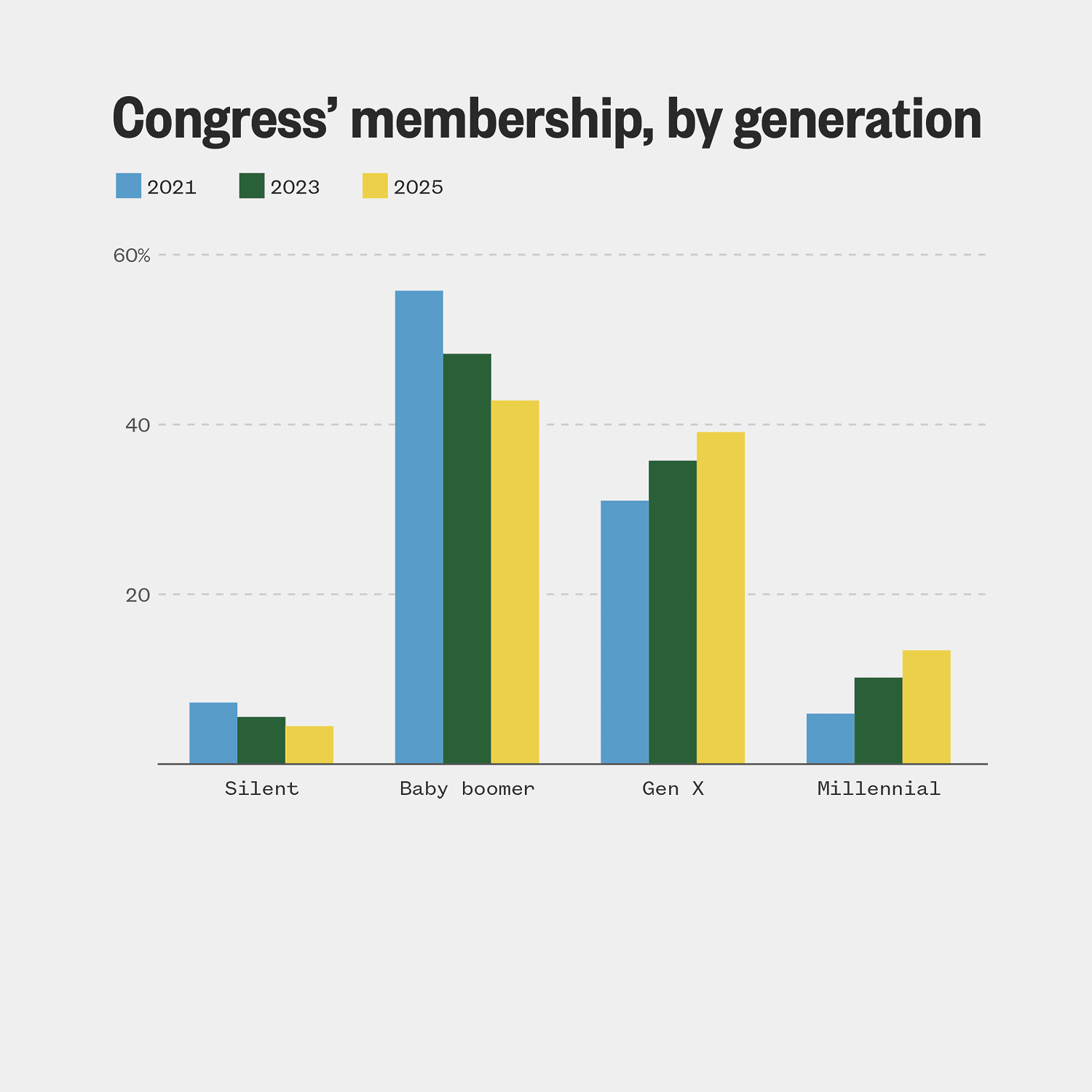 Congress, once again, is getting older