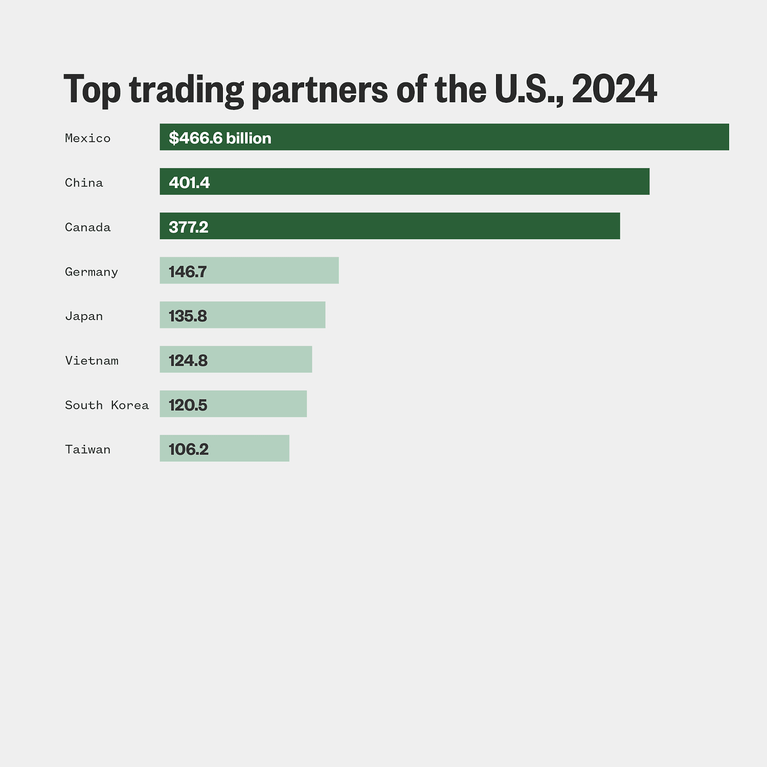 Trump’s tariff threats, in five charts