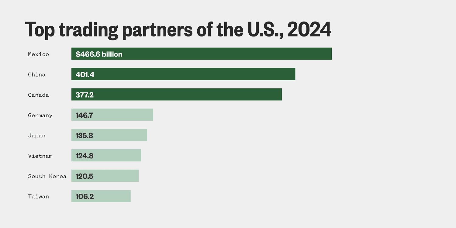 Trump’s tariff threats, in five charts