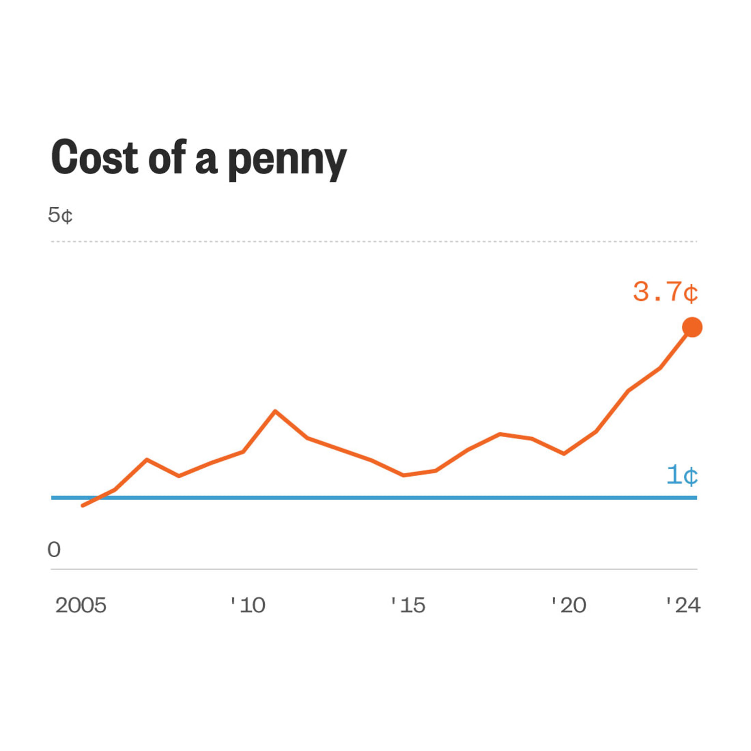 As Trump aims to ax the penny, these are the coins that cost more than they're worth