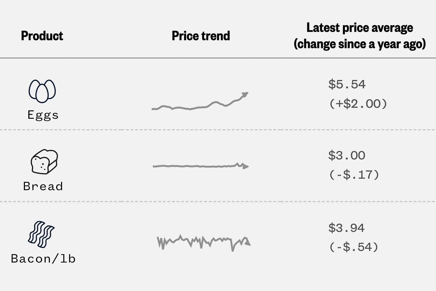 Graphic: Track grocery price trends