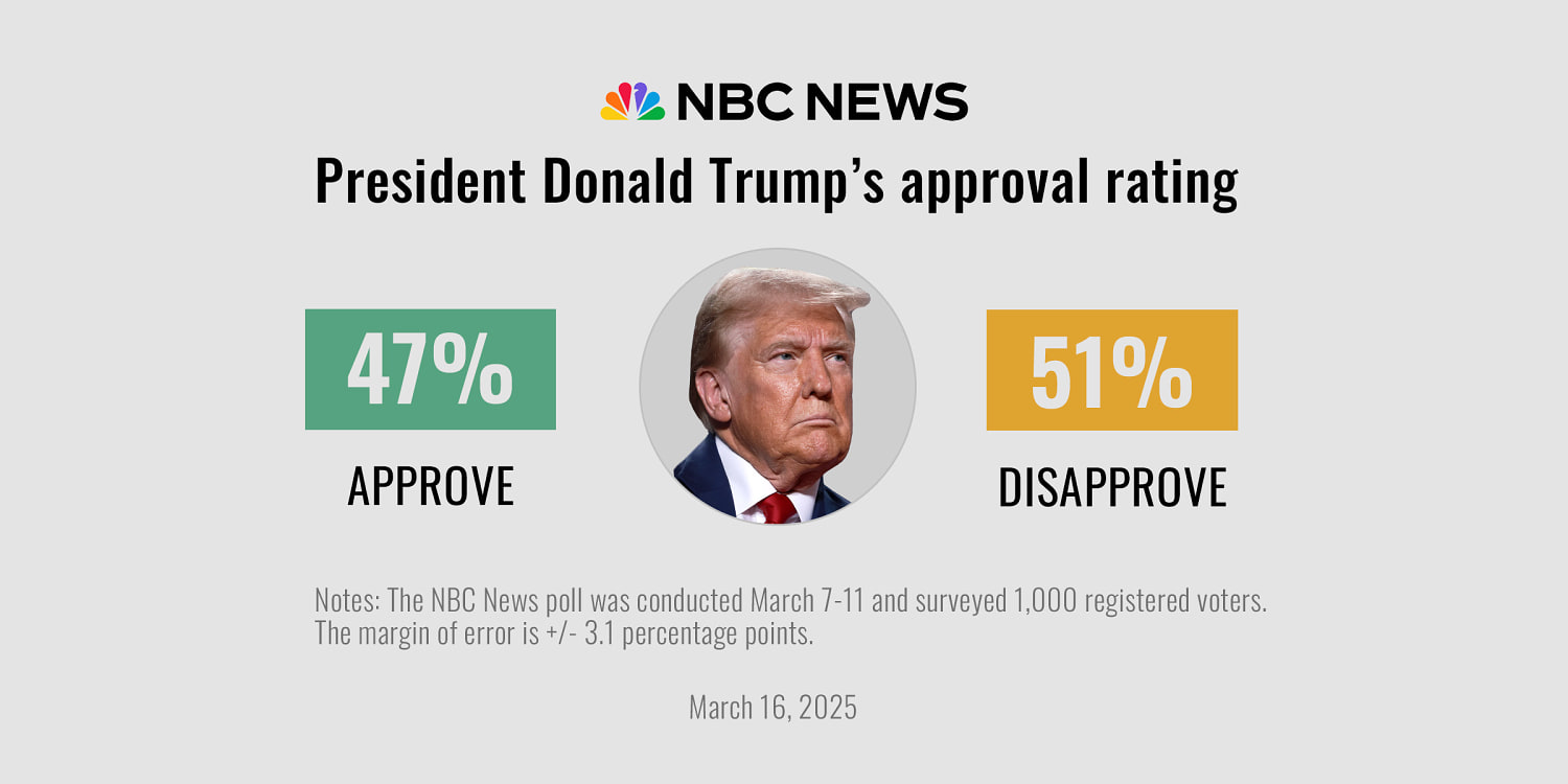 Poll: Trump faces early challenges on the economy as a united GOP backs big change