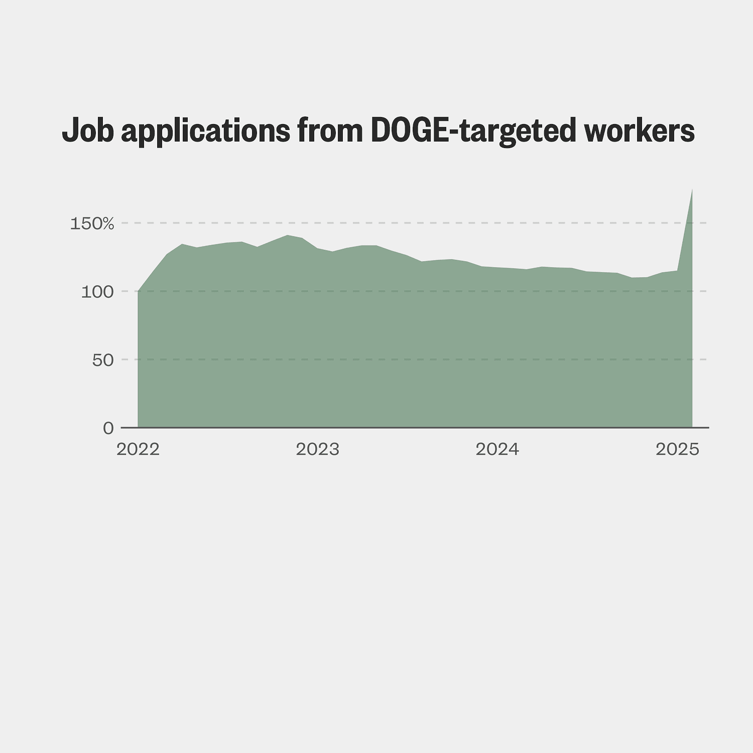 Job applications surge among DOGE targets in federal government