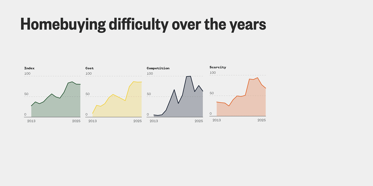 The housing search is easing, but a prolonged trade war could derail progress