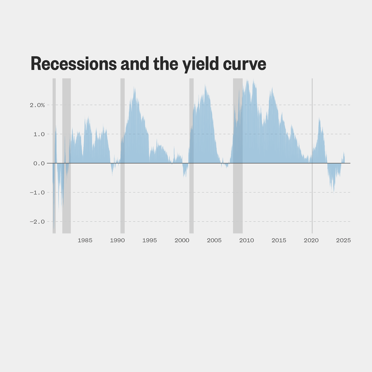 Are we heading into a recession? Here's what the data shows