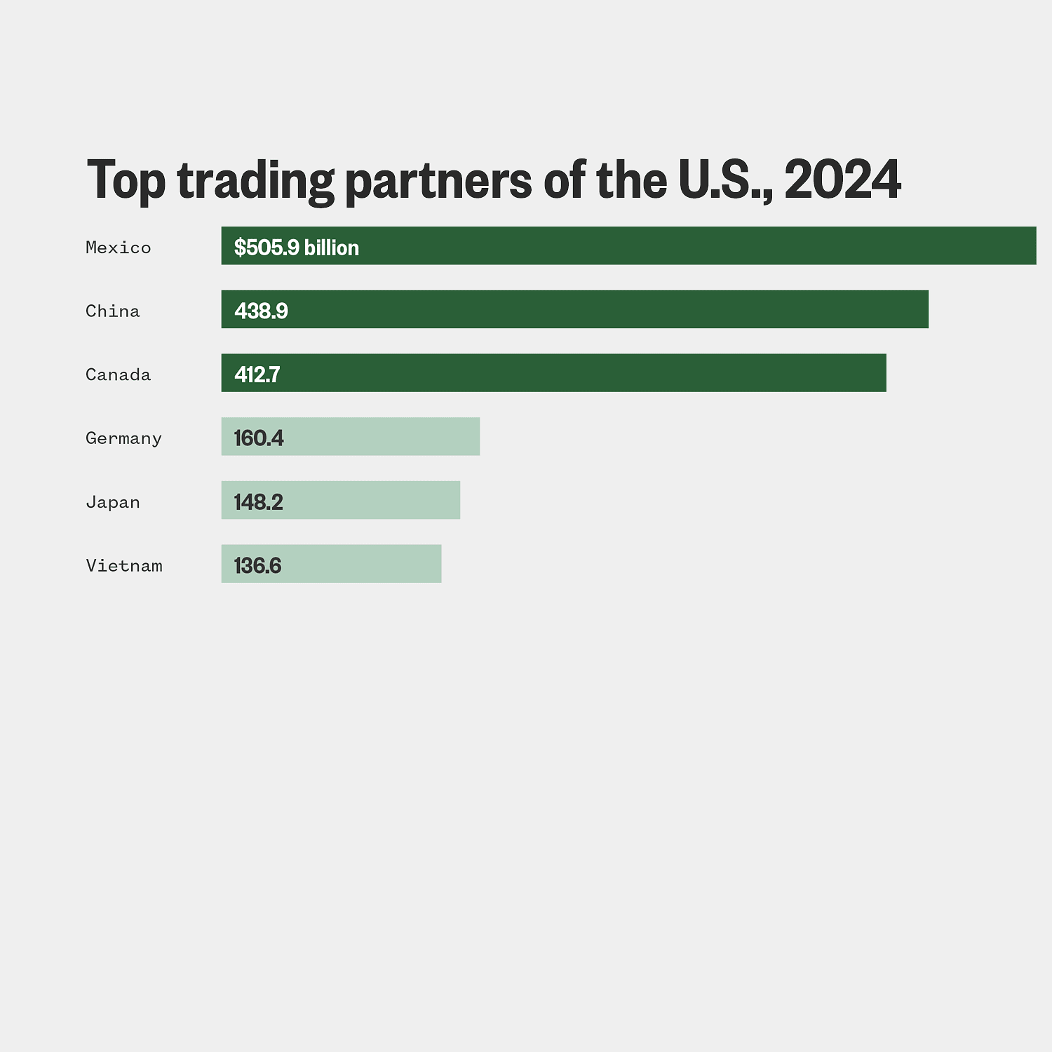 Trump’s tariff threats, in five charts