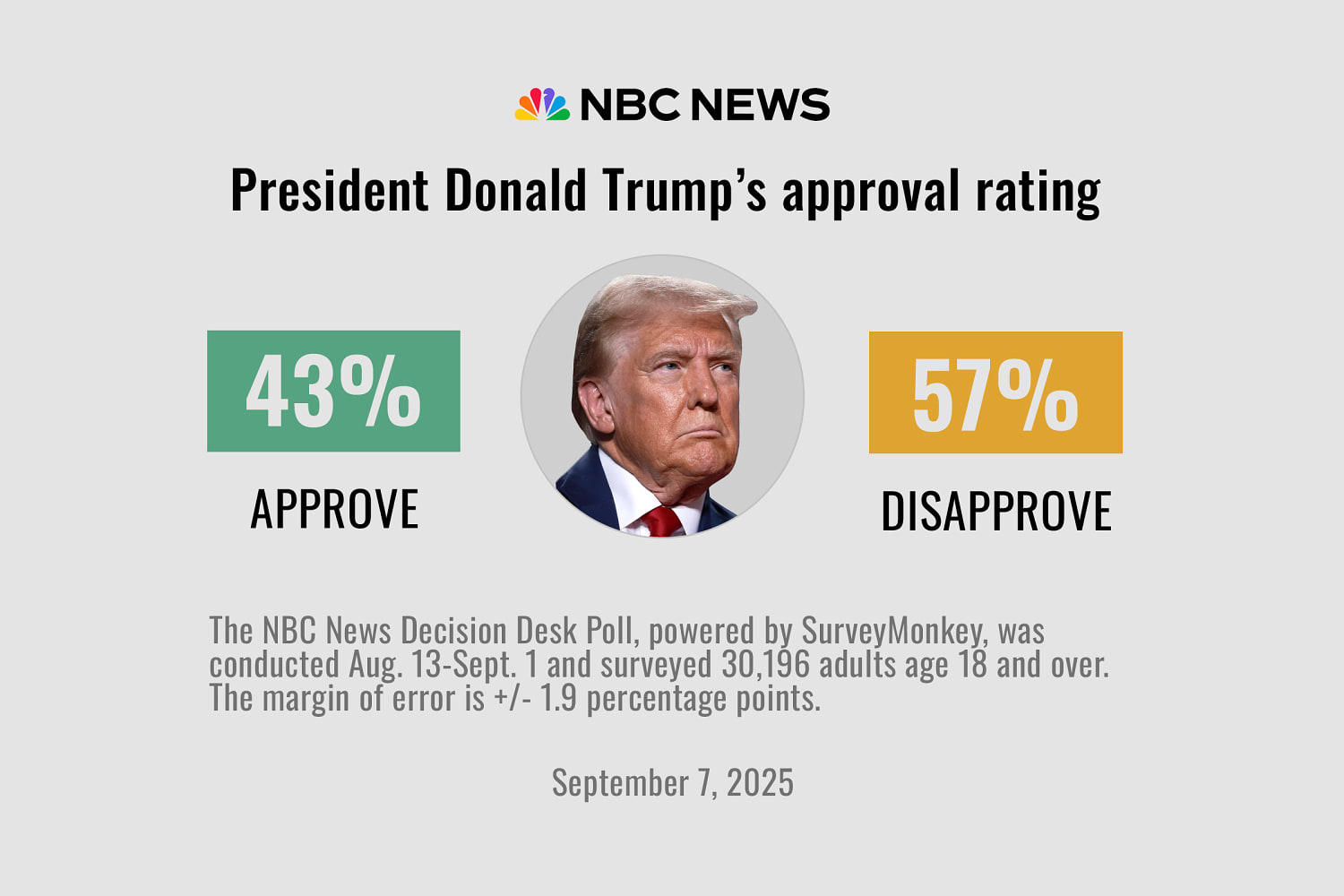 Trump's job ratings stay negative; Americans express strong support for vaccines