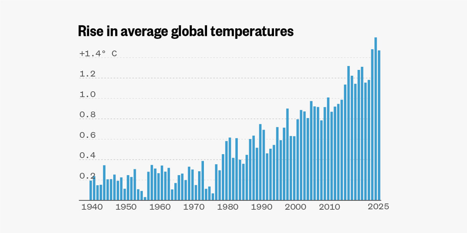 2025 was the third-hottest year ever recorded on Earth, data shows