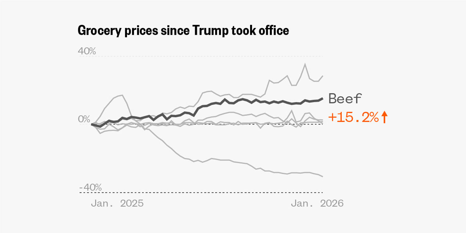 How grocery prices have changed since Trump took office