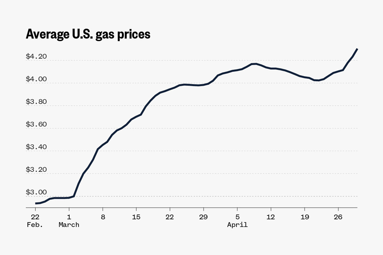 Graphic: Track U.S., state and county gas prices
