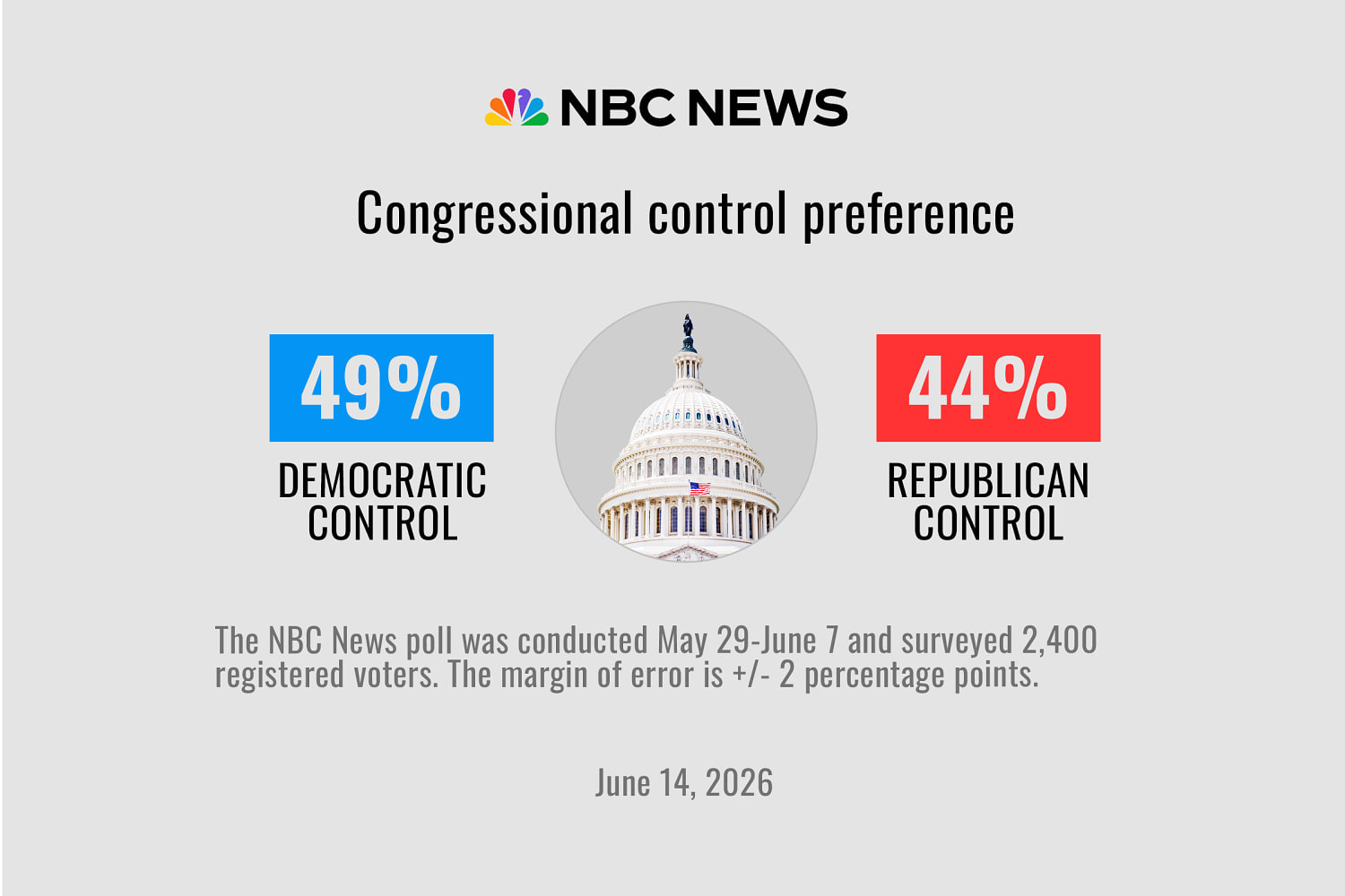 Democrats maintain an edge in the fight for Congress as Trump gets poor marks