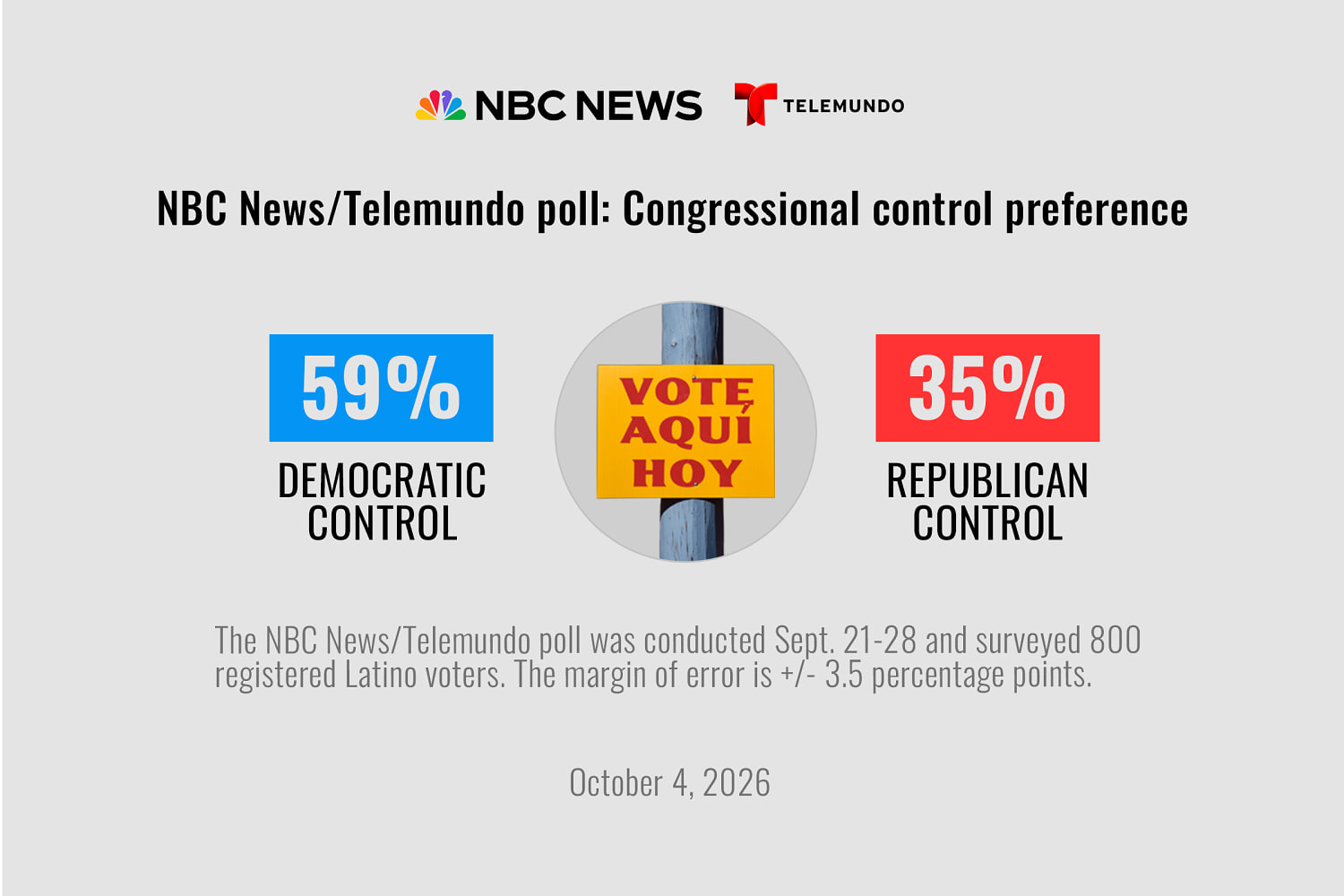 Latino voters swing back to Democrats ahead of midterms: poll