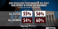 Majority of women say Roe ruling is boosting their election interest