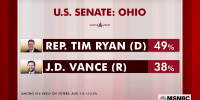 J.D. Vance trails Tim Ryan in new Ohio polling