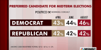 More voters prefer Democratic midterm candidates, polling shows