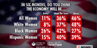 Women are still pessimistic about the U.S. economy, polling shows