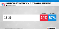 New polling shows an alarming trend among younger Americans ahead of 2024