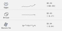 Chart showing grocery price increases for eggs, bread and bacon