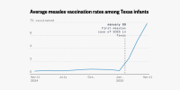 This line chart shows the average share of Texan infants 6 to 11 months old who were vaccinated for measles, per month, from April 2024 to April 2025. From April 2024 through January 2025, vaccination percentages are less than 1%. Starting February 2025, there is a sharp increase, peaking in April 2025 at nearly 7%.